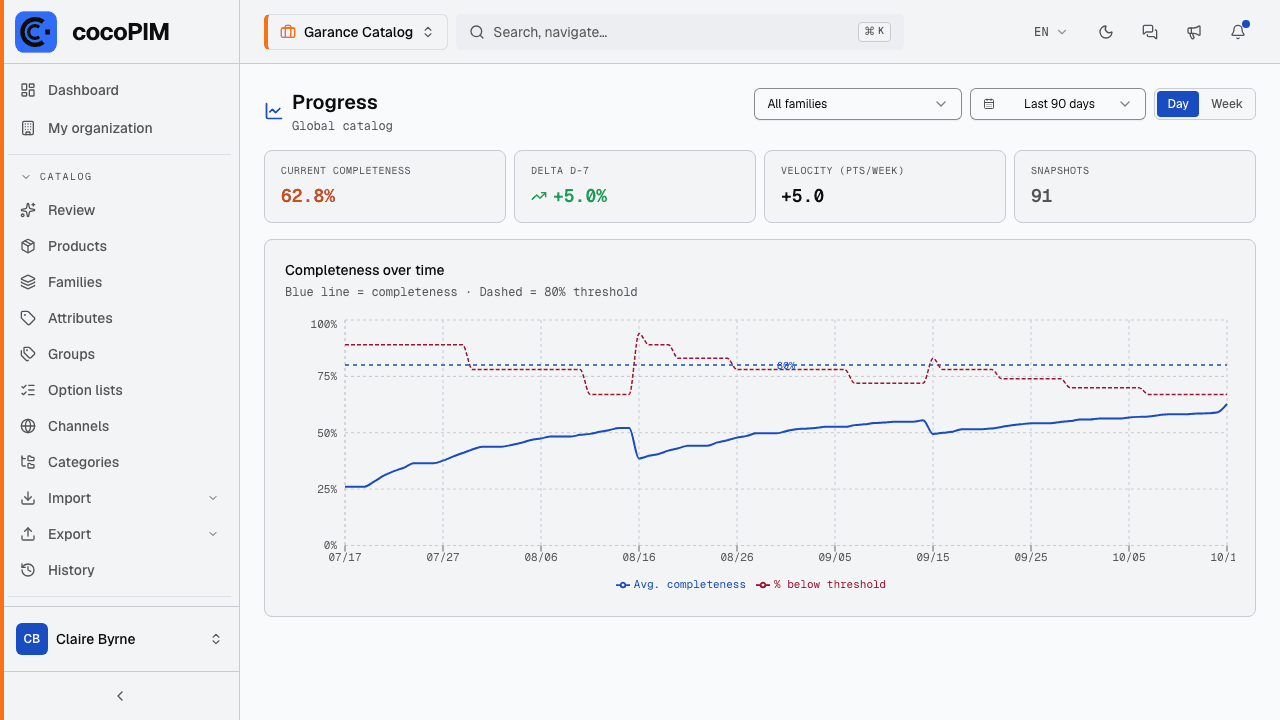 Progress screen: average completeness curve, share below threshold, 7-day delta and velocity